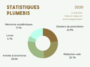 Statistiques Plumebis